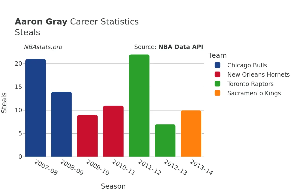 Aaron Gray Steals Career Chart