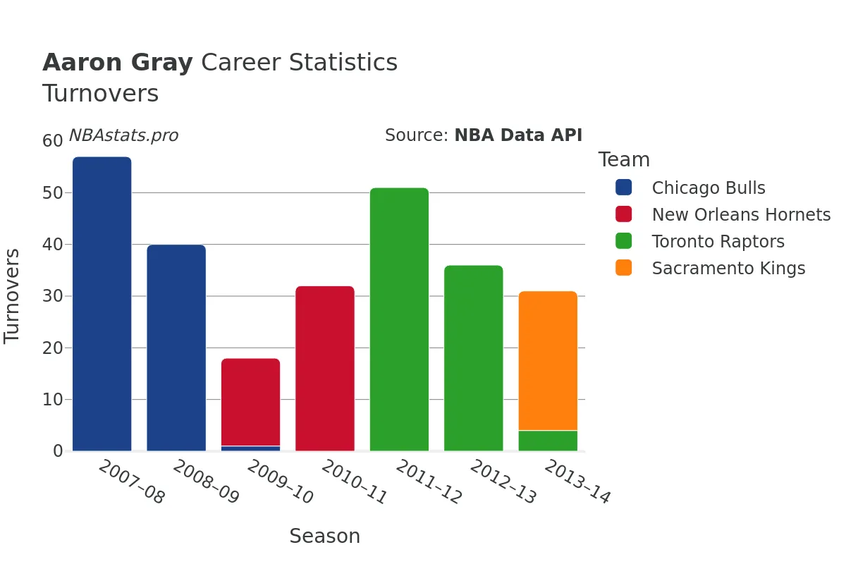 Aaron Gray Turnovers Career Chart