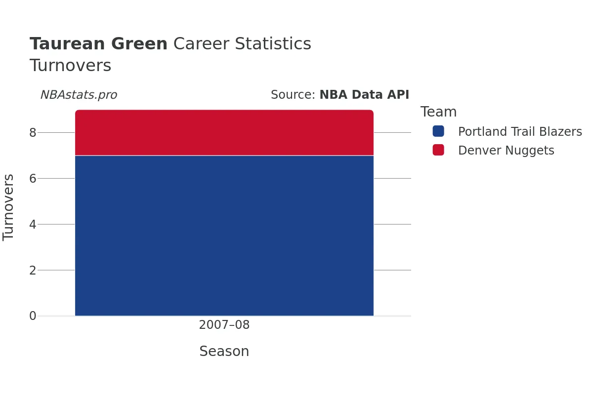 Taurean Green Turnovers Career Chart