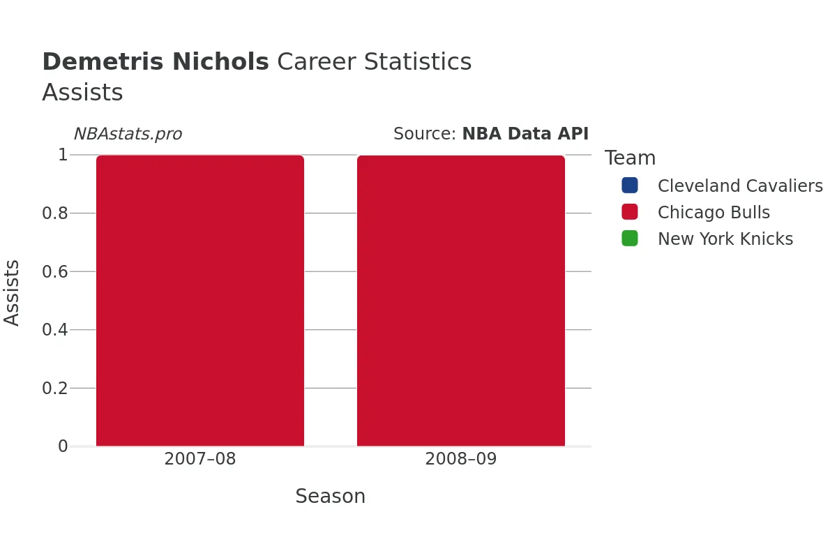 Demetris Nichols Assists Career Chart