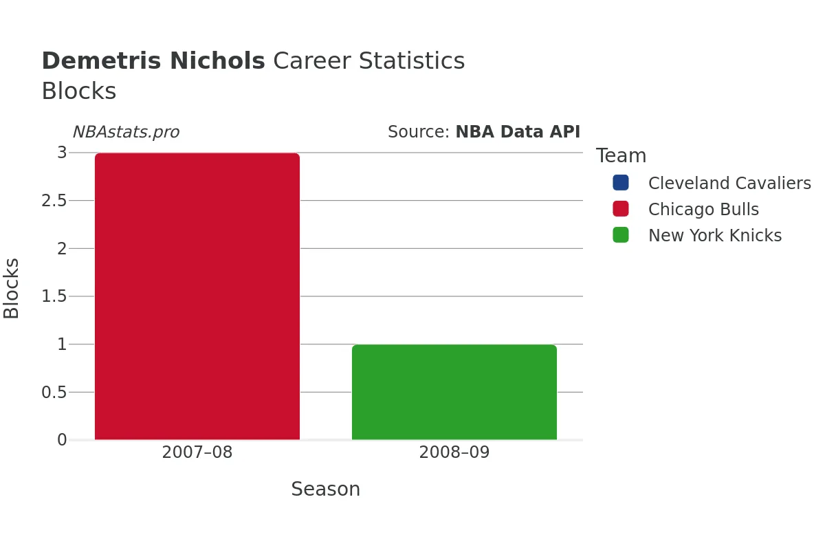 Demetris Nichols Blocks Career Chart