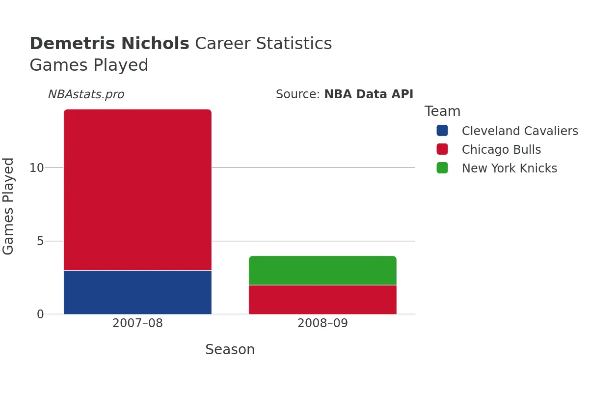 Demetris Nichols Games–Played Career Chart
