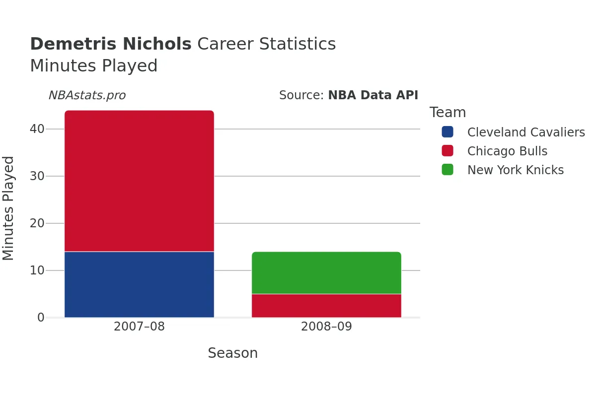 Demetris Nichols Minutes–Played Career Chart