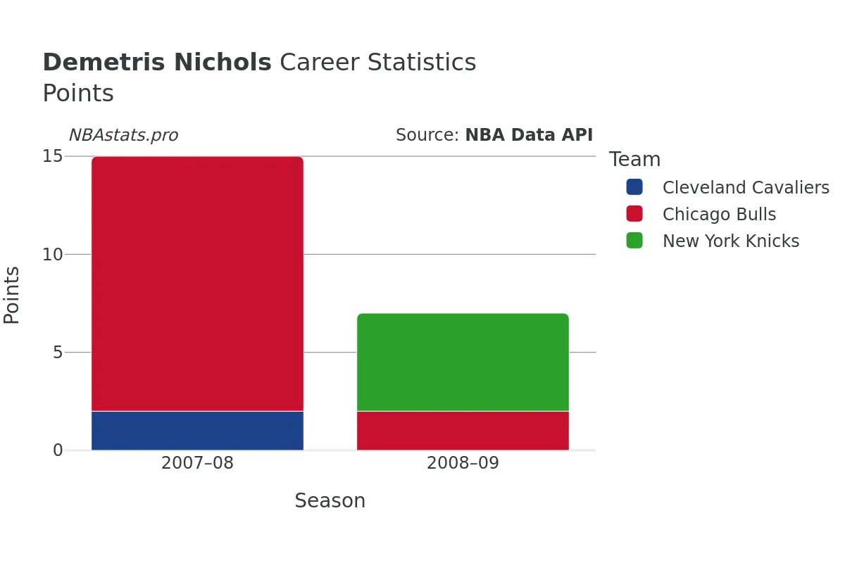 Demetris Nichols Points Career Chart