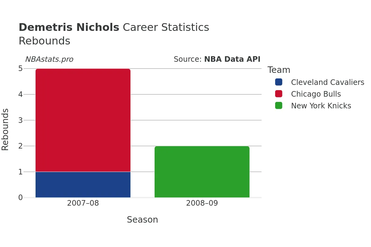 Demetris Nichols Rebounds Career Chart