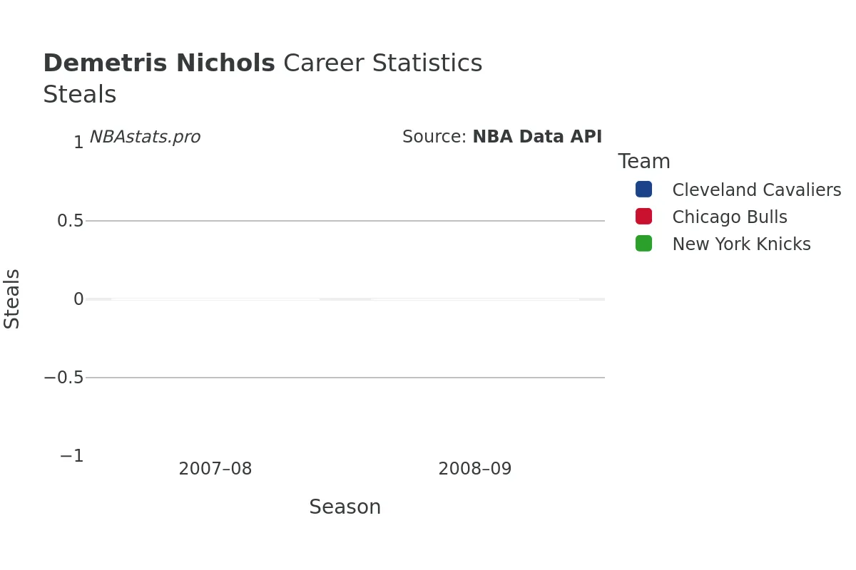 Demetris Nichols Steals Career Chart