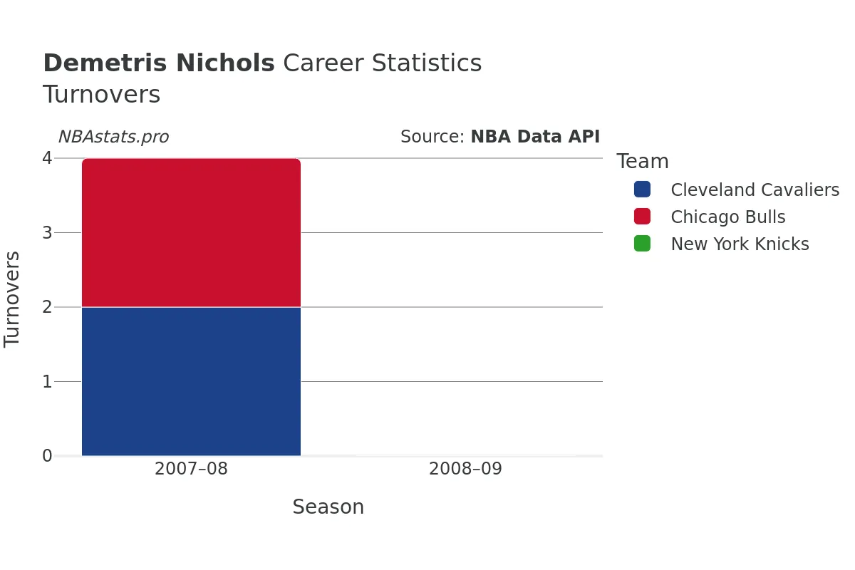 Demetris Nichols Turnovers Career Chart