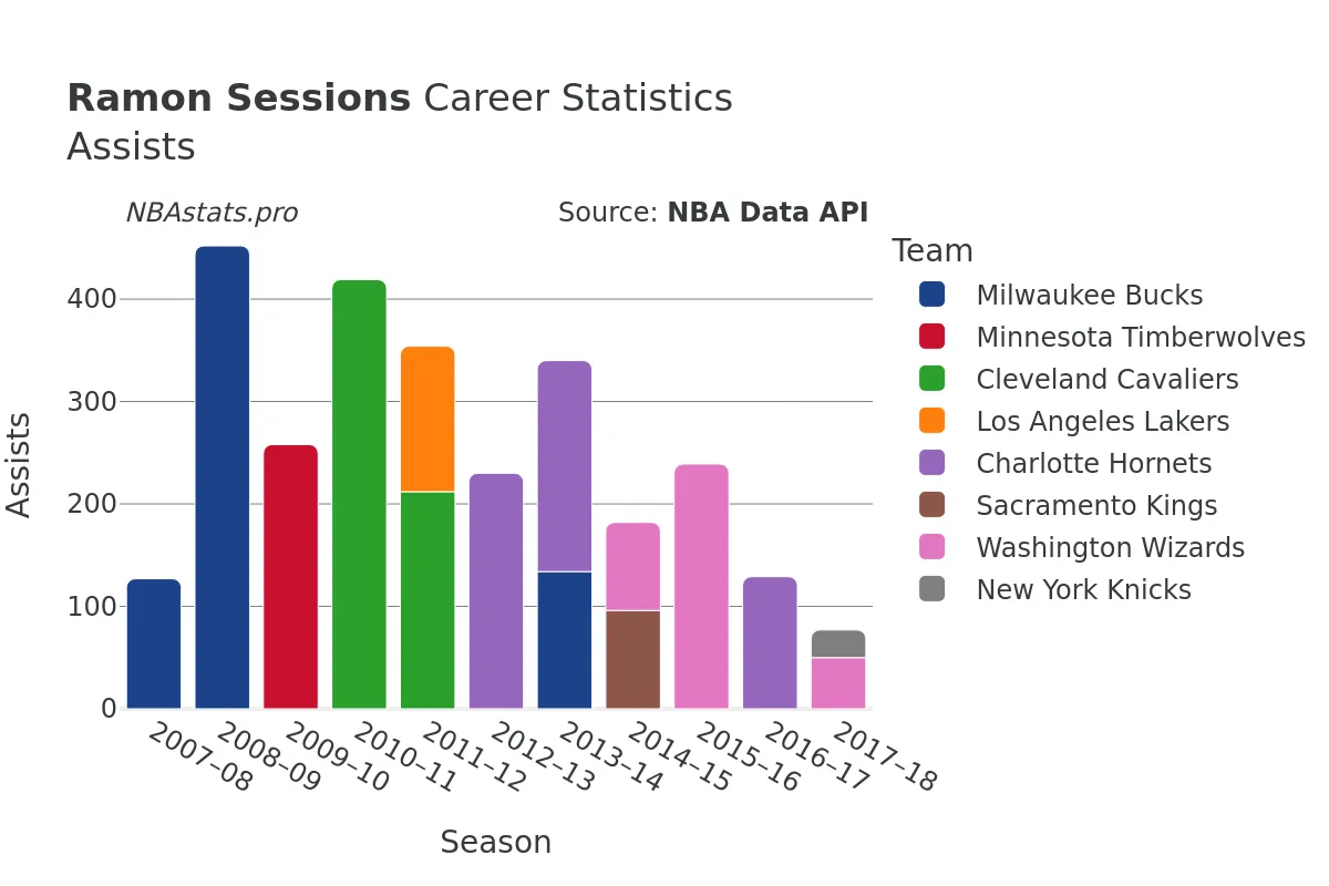 Ramon Sessions Assists Career Chart