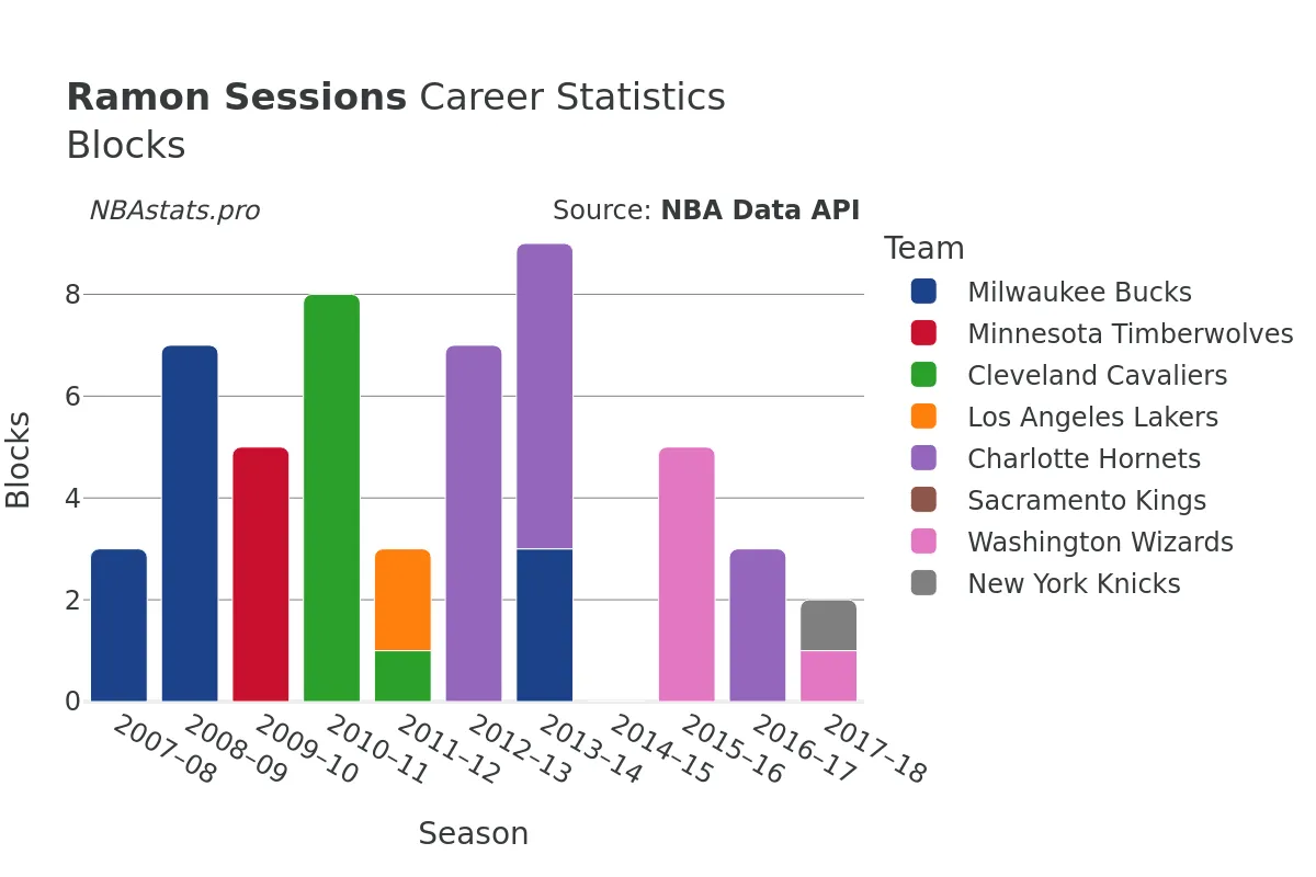 Ramon Sessions Blocks Career Chart