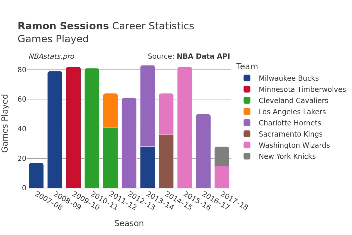 Ramon Sessions Games–Played Career Chart