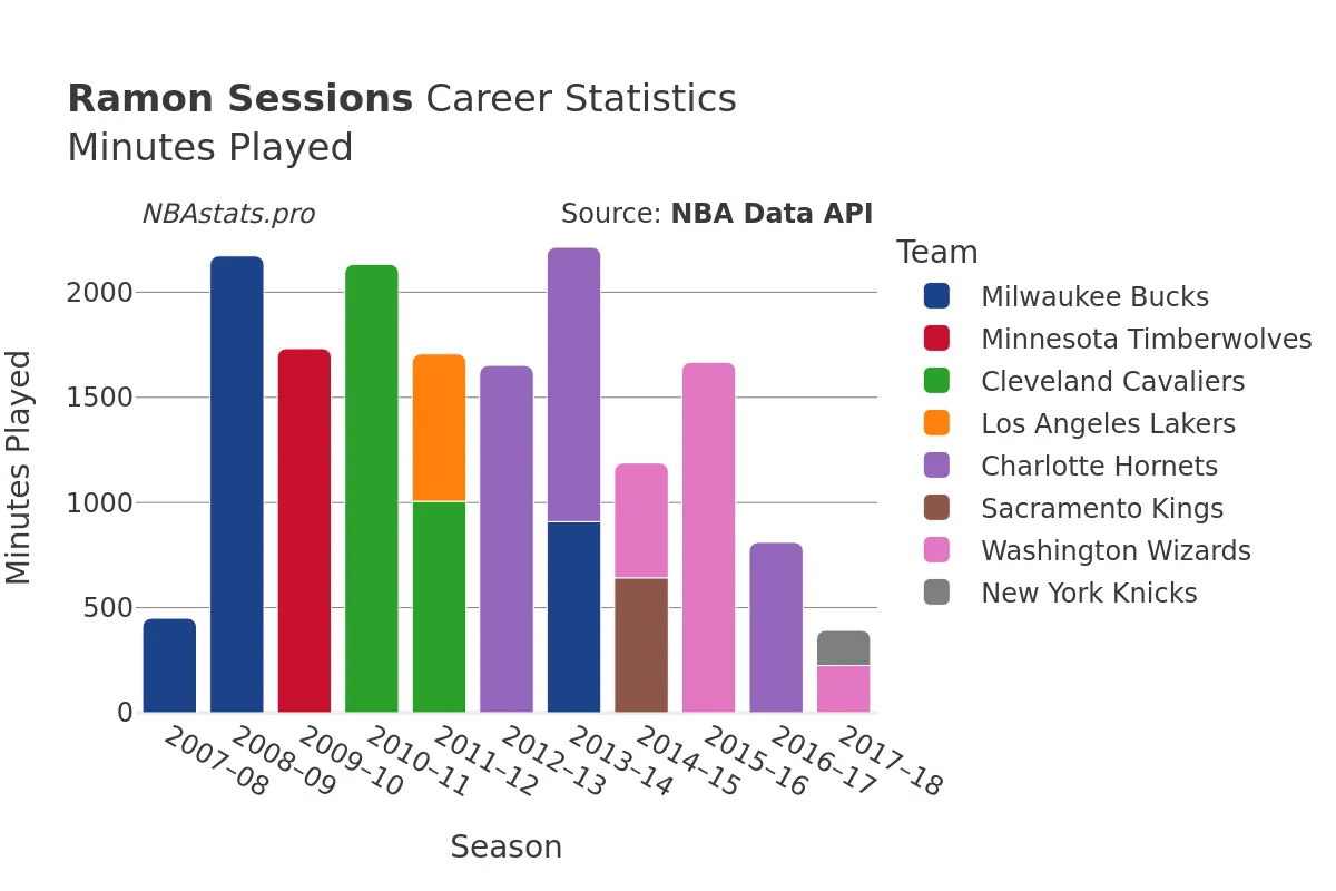 Ramon Sessions Minutes–Played Career Chart