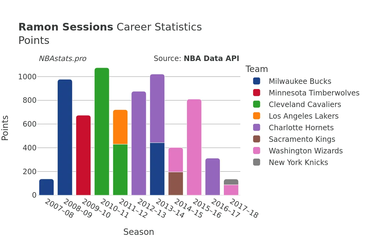 Ramon Sessions Points Career Chart