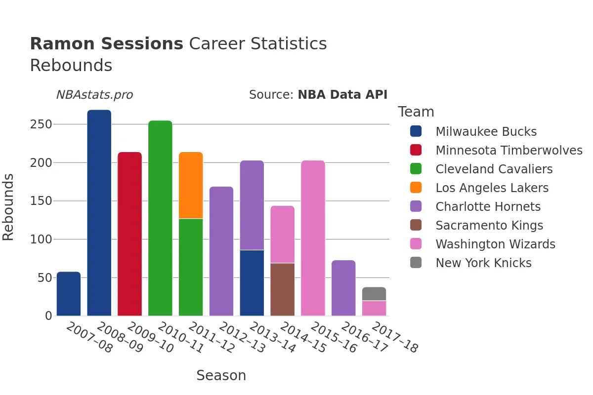 Ramon Sessions Rebounds Career Chart