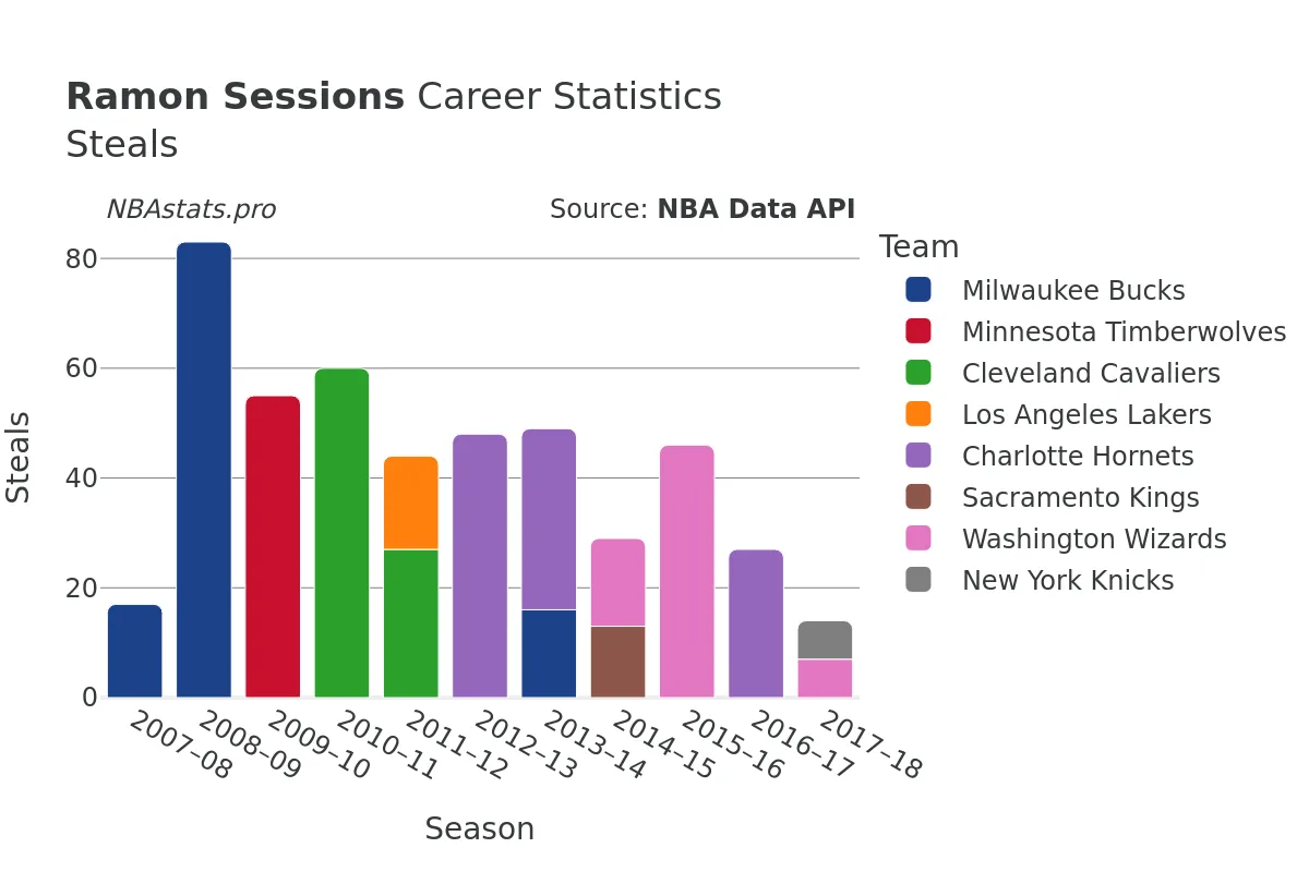 Ramon Sessions Steals Career Chart