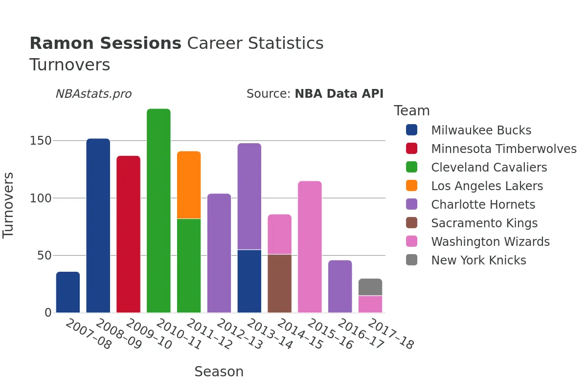 Ramon Sessions Turnovers Career Chart