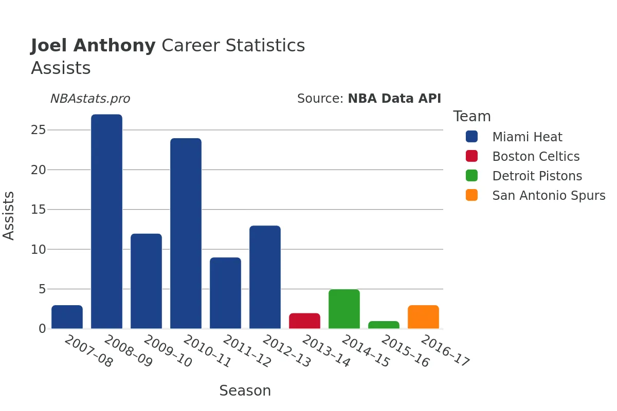 Joel Anthony Assists Career Chart