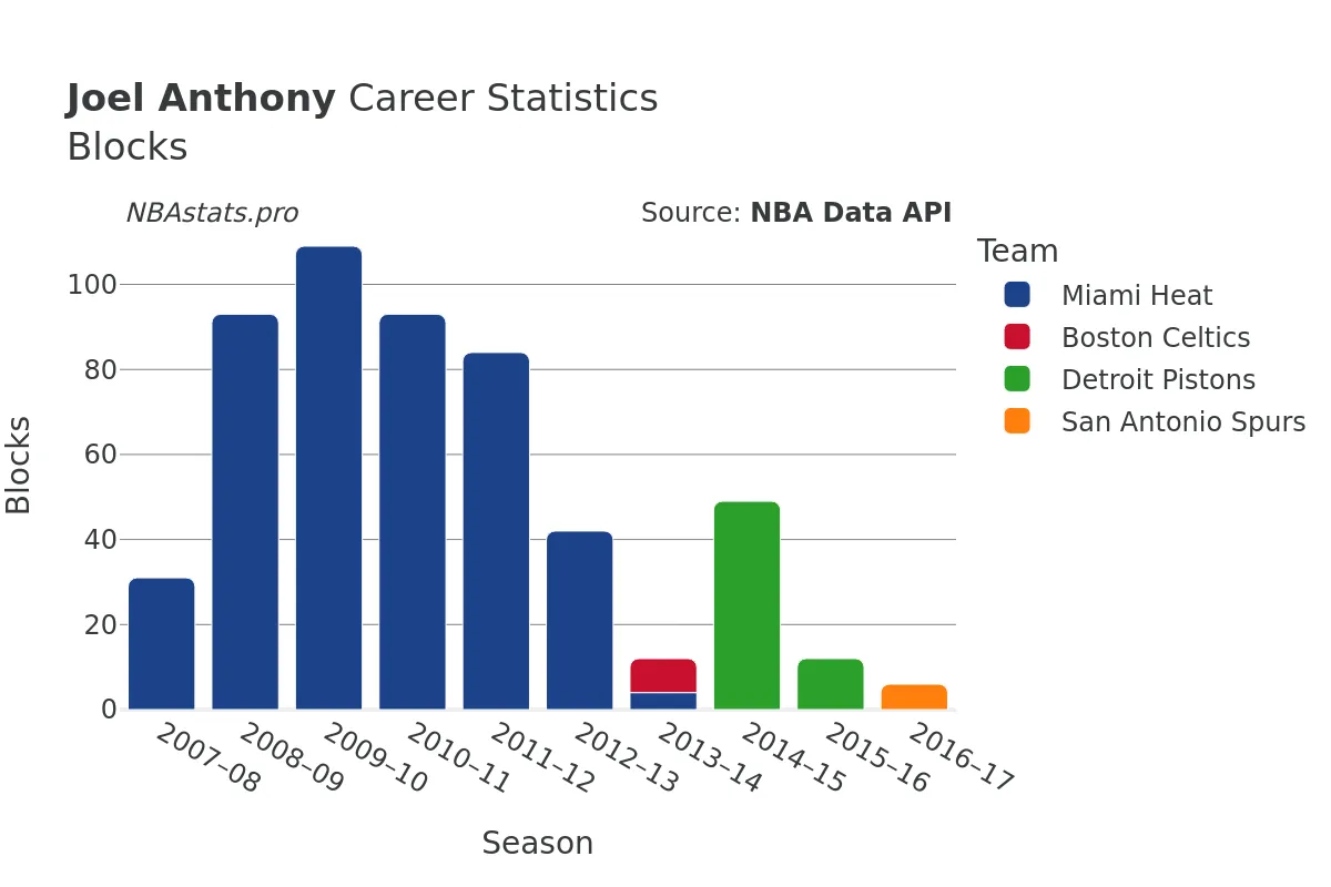 Joel Anthony Blocks Career Chart