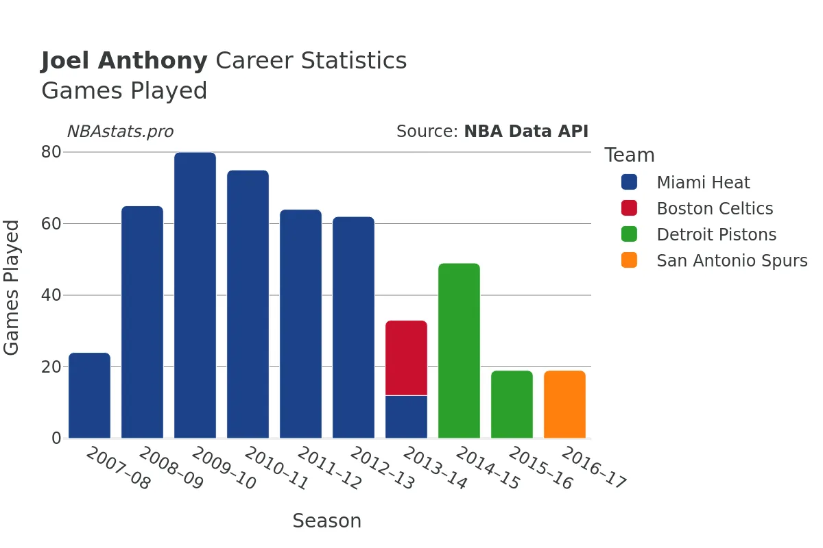 Joel Anthony Games–Played Career Chart