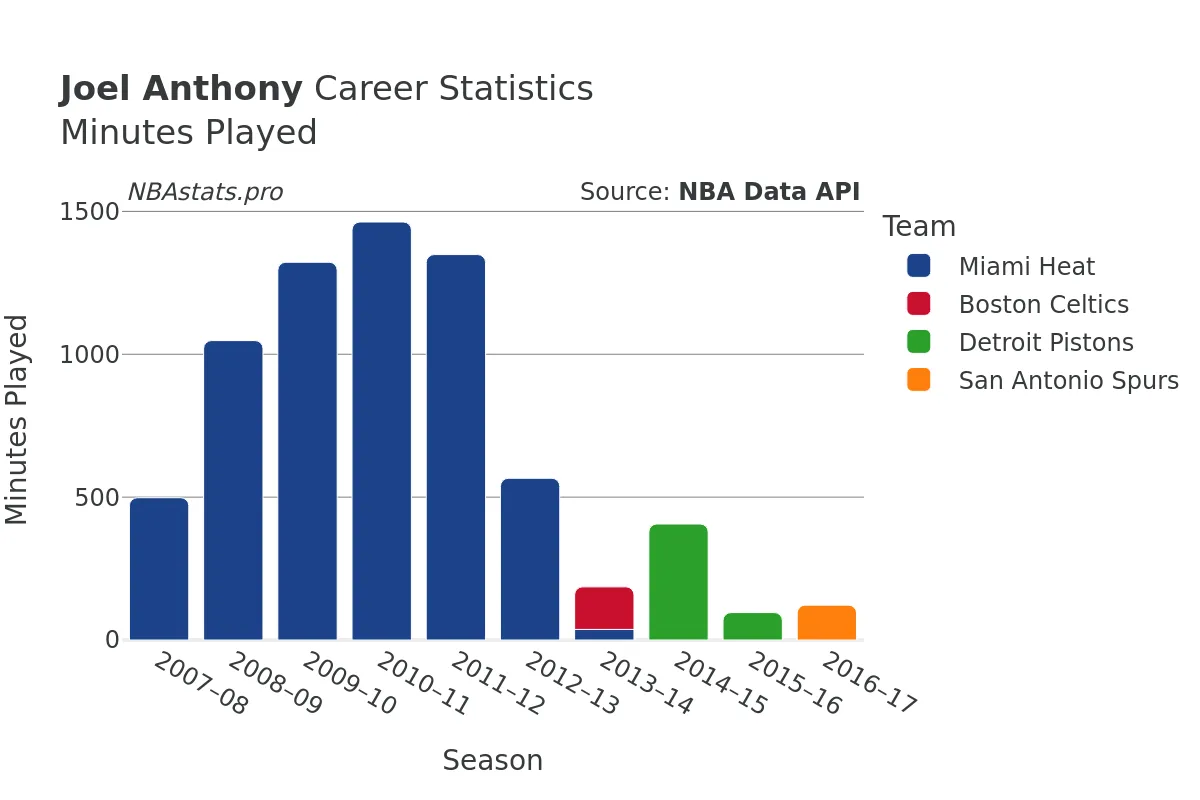 Joel Anthony Minutes–Played Career Chart