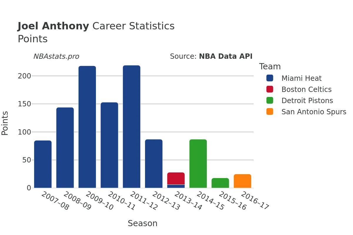 Joel Anthony Points Career Chart