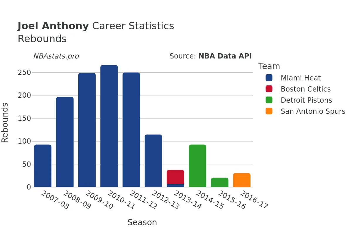 Joel Anthony Rebounds Career Chart