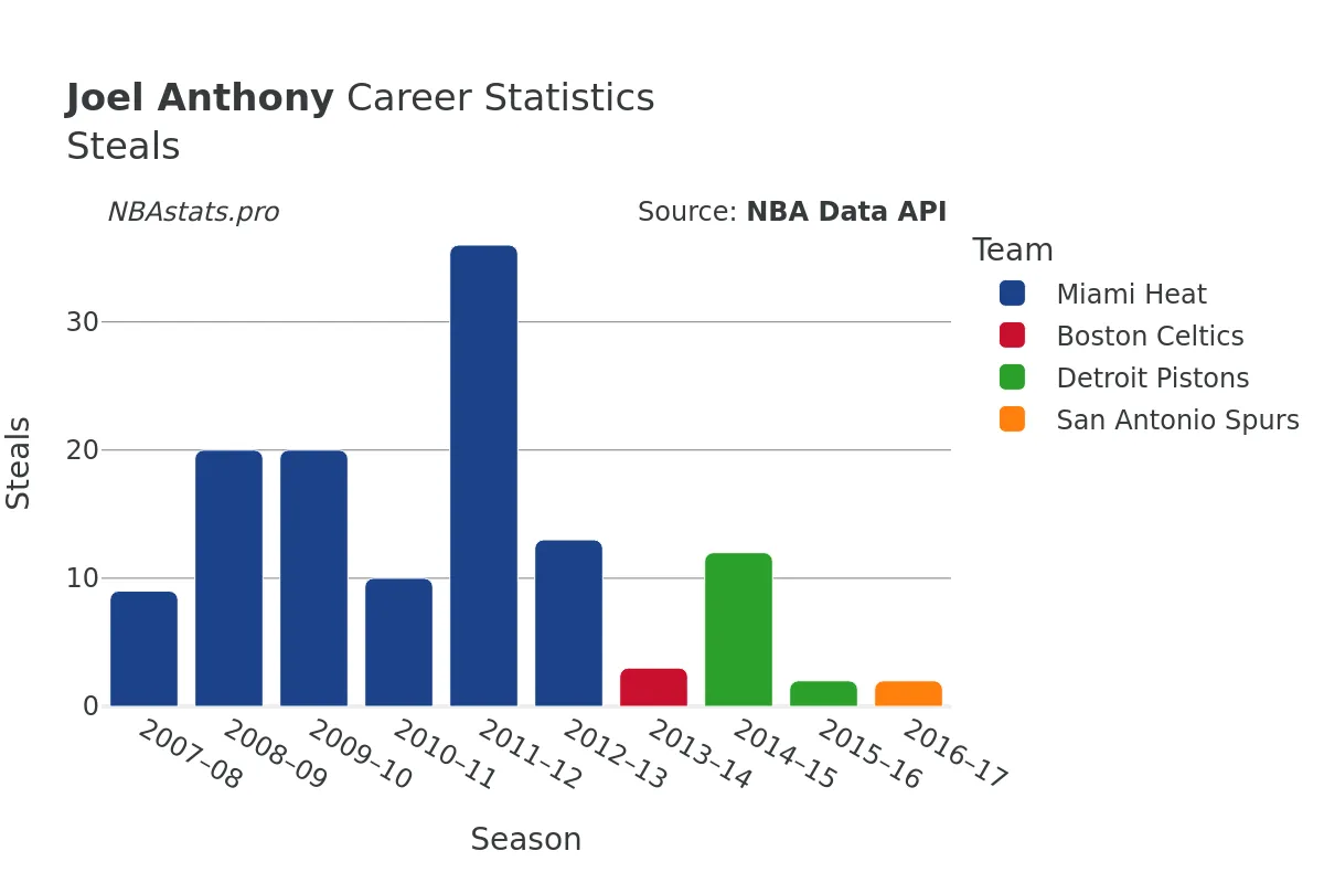 Joel Anthony Steals Career Chart