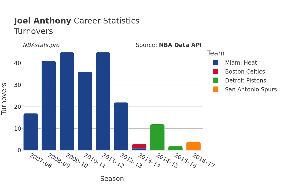 Joel Anthony Turnovers Career Chart