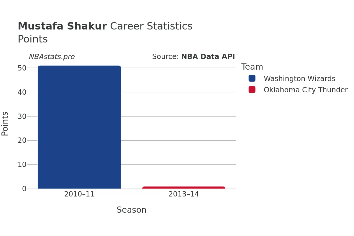 Mustafa Shakur Points Career Chart Mustafa Shakur Points Career Chart