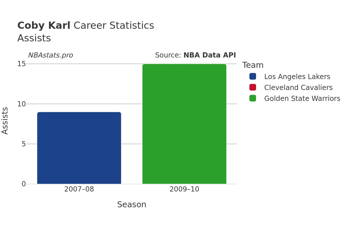 Coby Karl Assists Career Chart