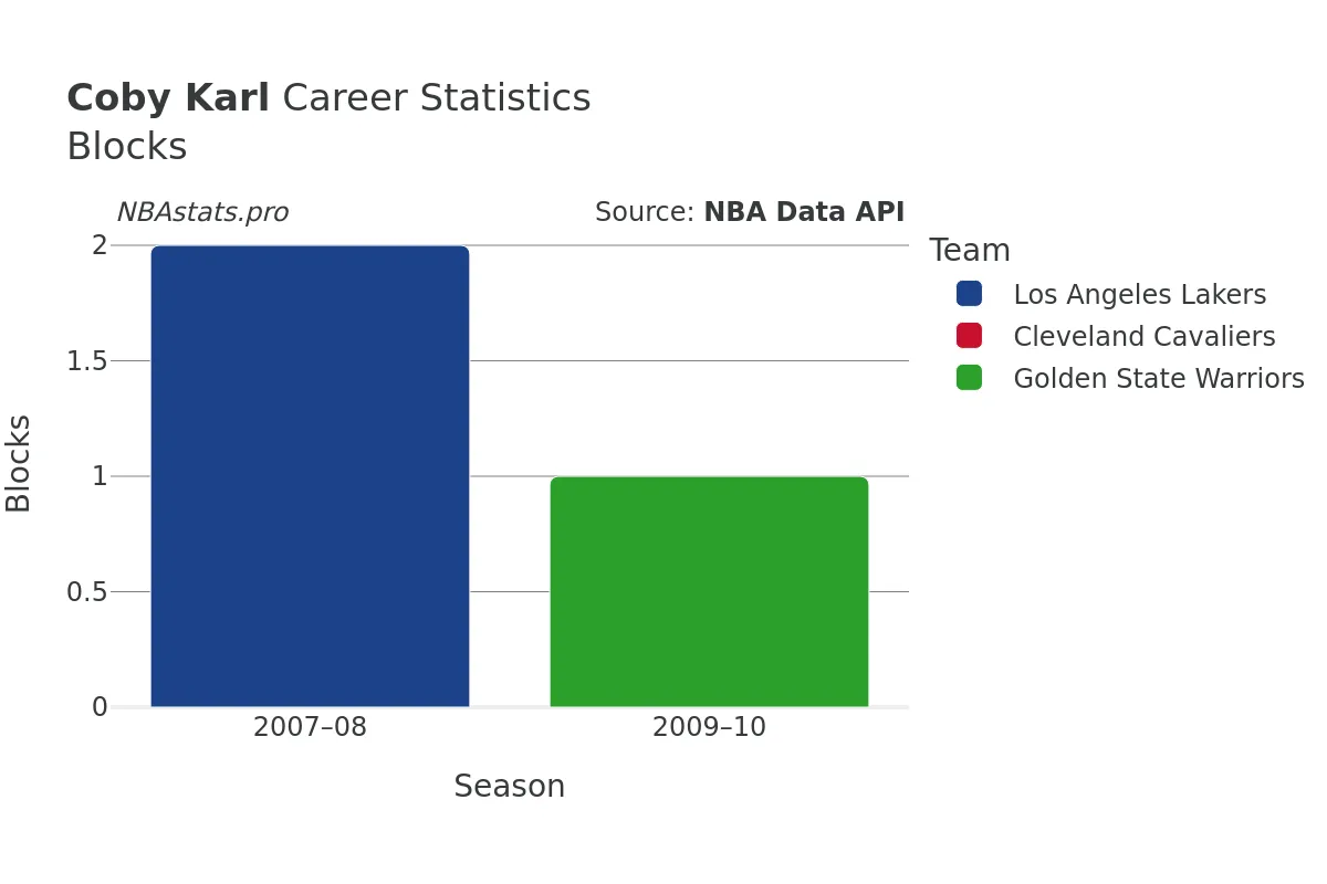 Coby Karl Blocks Career Chart