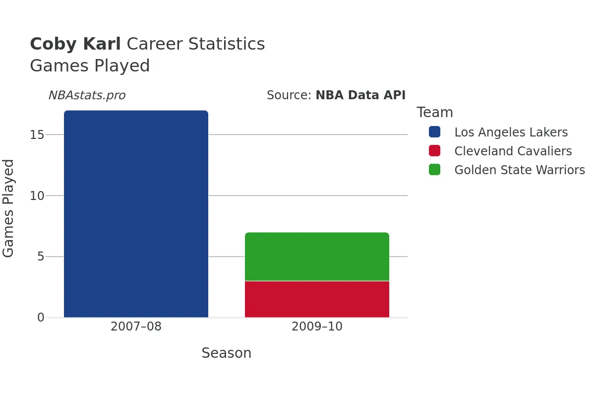 Coby Karl Games–Played Career Chart