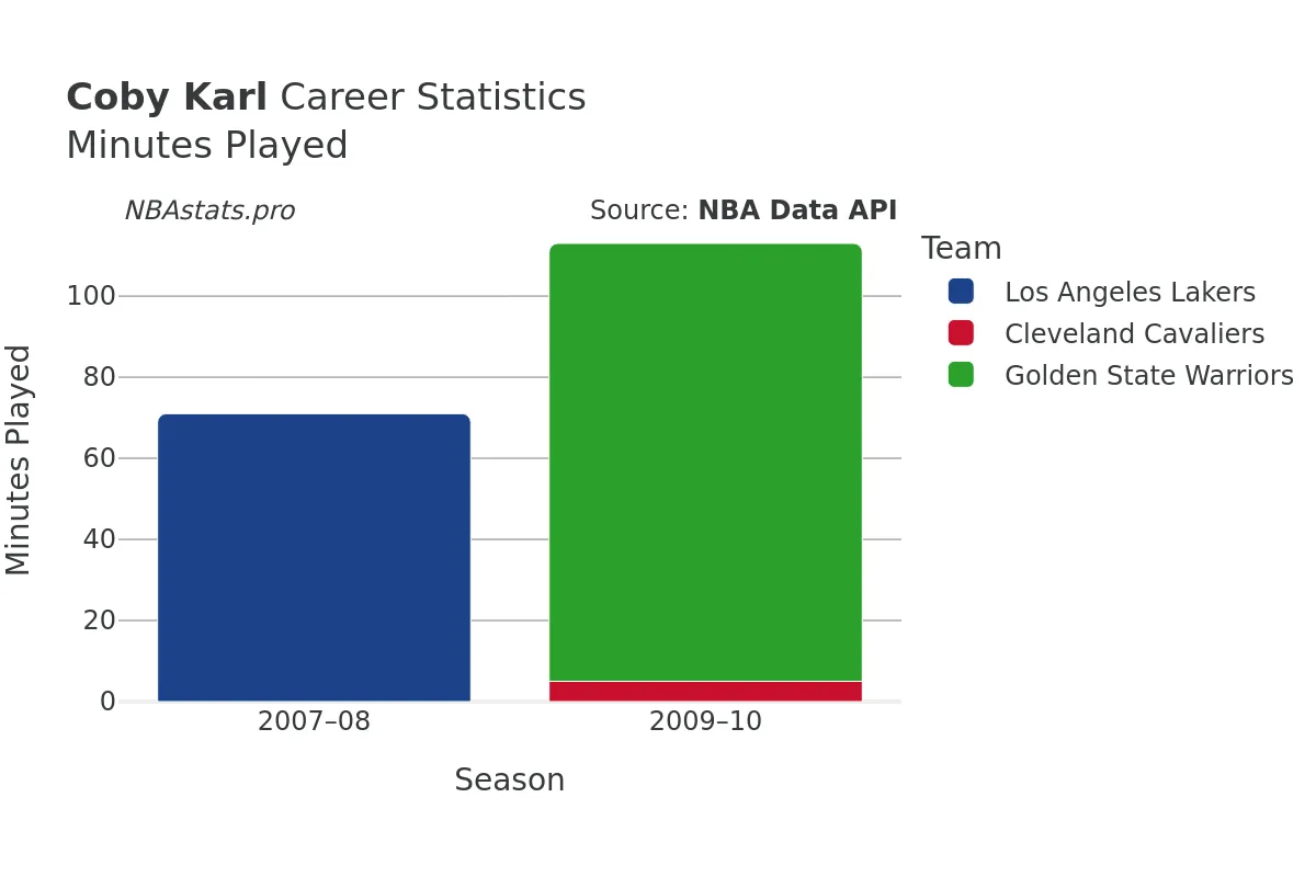 Coby Karl Minutes–Played Career Chart