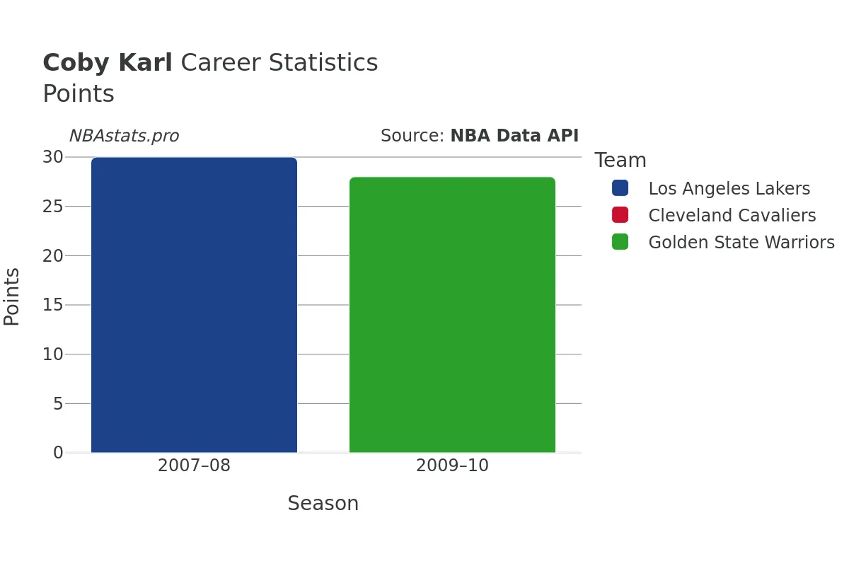 Coby Karl Points Career Chart