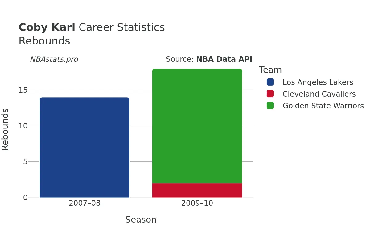 Coby Karl Rebounds Career Chart