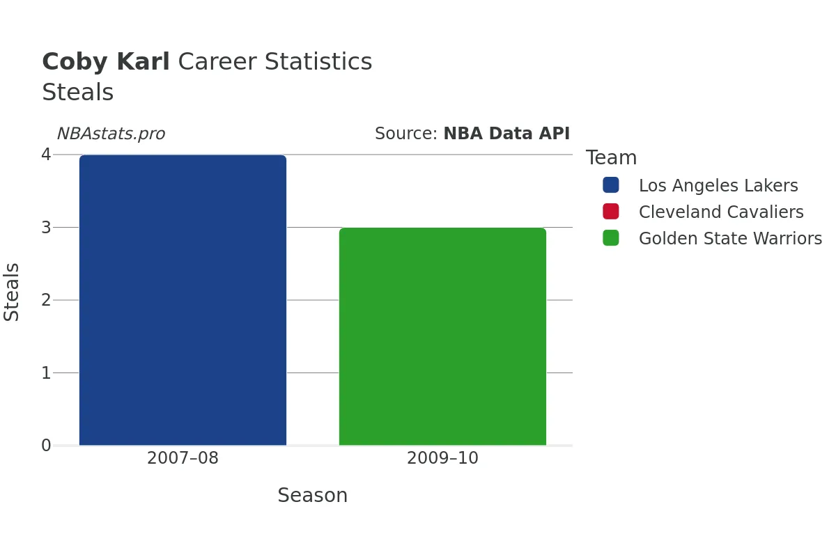 Coby Karl Steals Career Chart