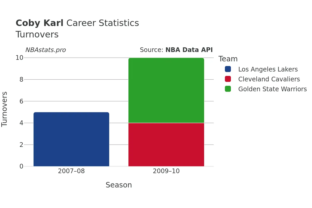 Coby Karl Turnovers Career Chart