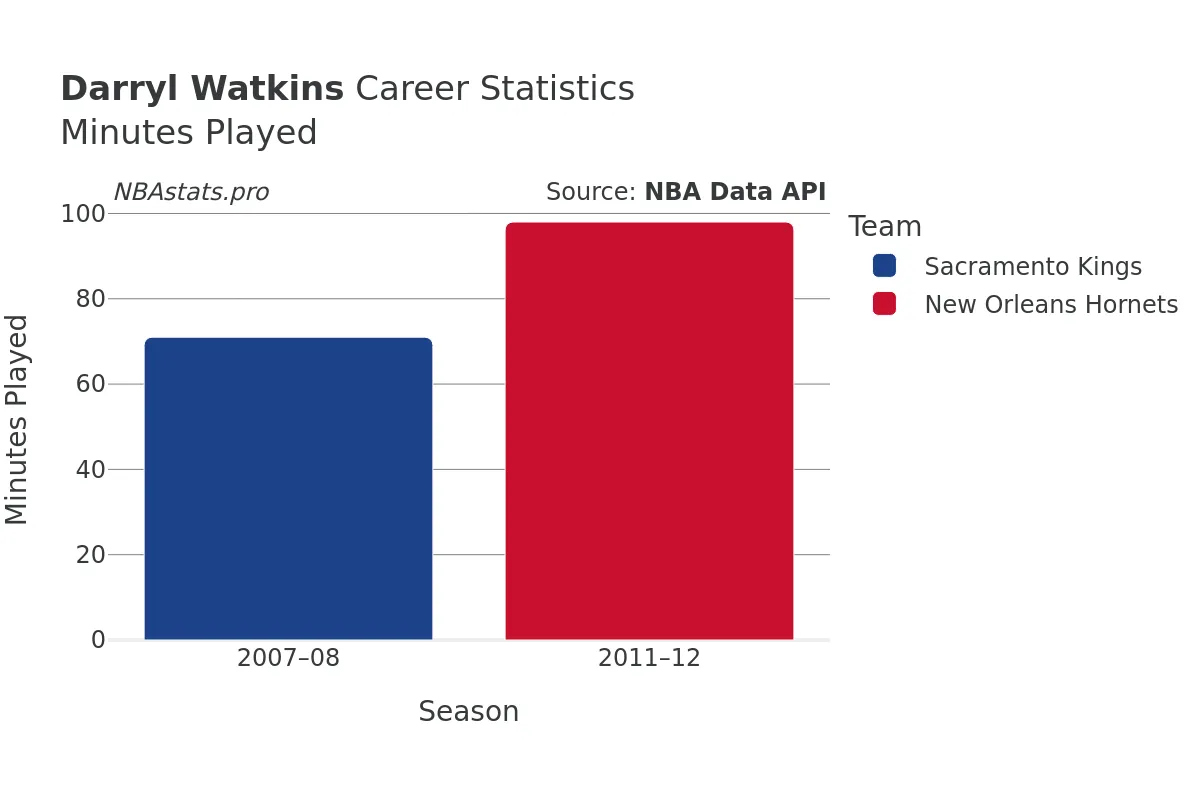 Darryl Watkins Minutes–Played Career Chart