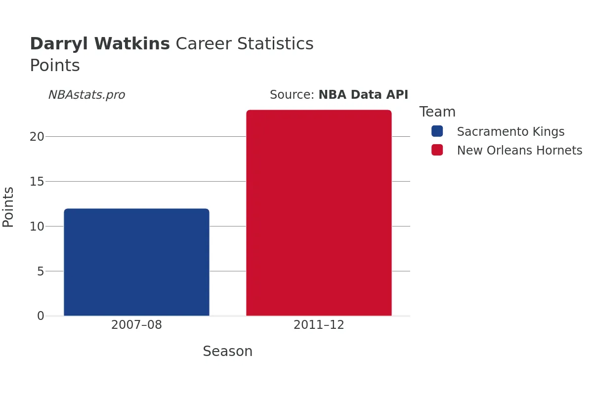 Darryl Watkins Points Career Chart