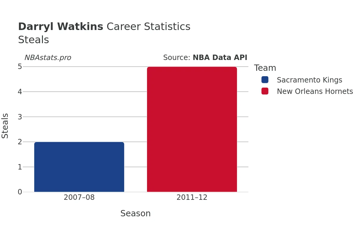 Darryl Watkins Steals Career Chart