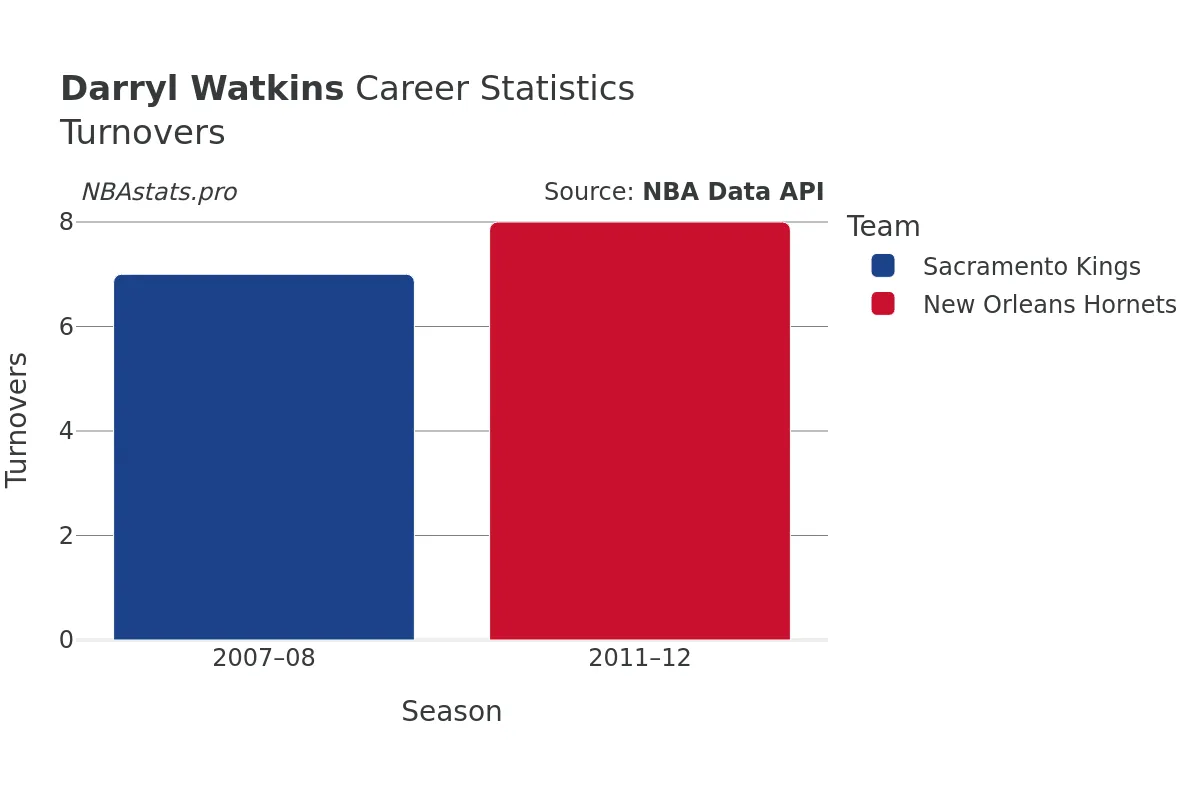 Darryl Watkins Turnovers Career Chart