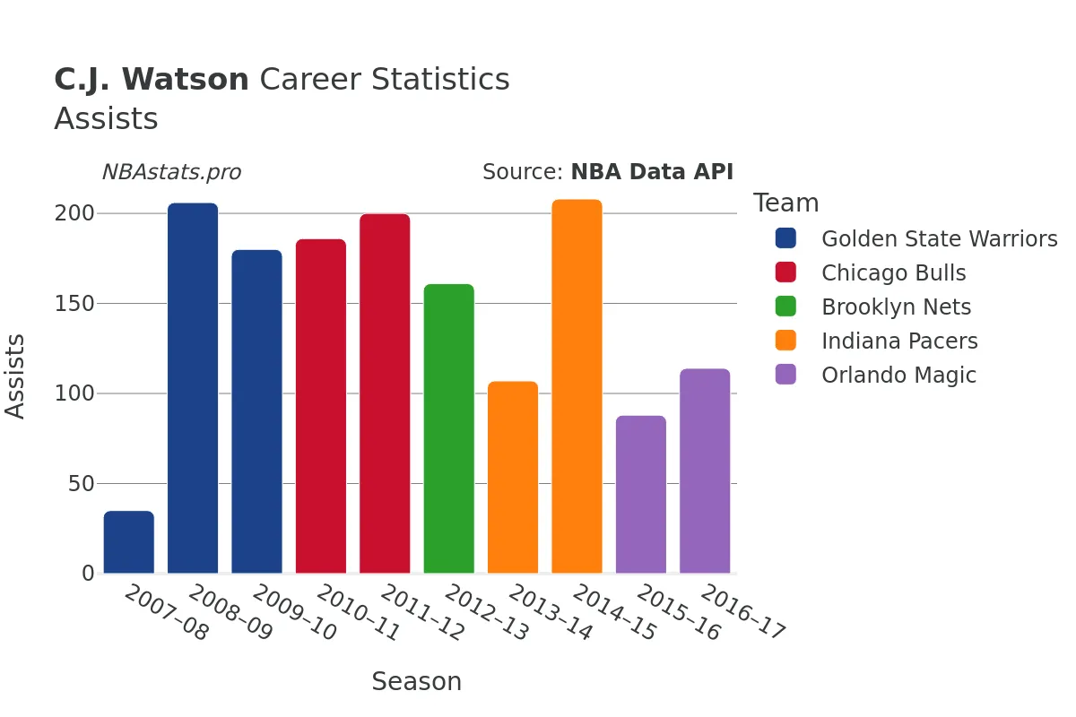 C.J. Watson Assists Career Chart