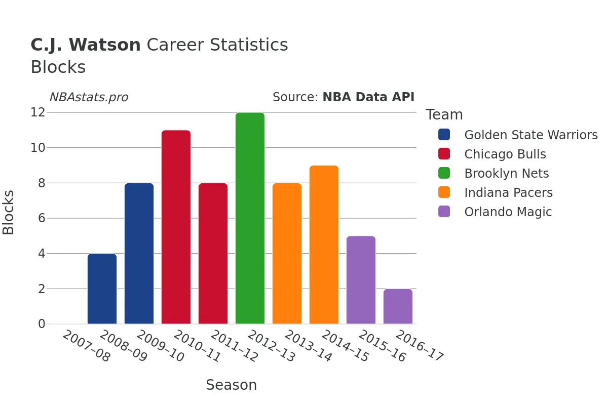 C.J. Watson Blocks Career Chart