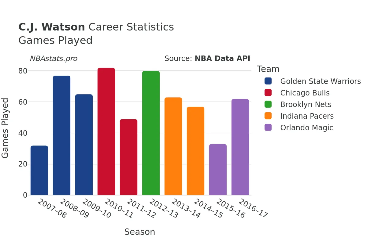 C.J. Watson Games–Played Career Chart