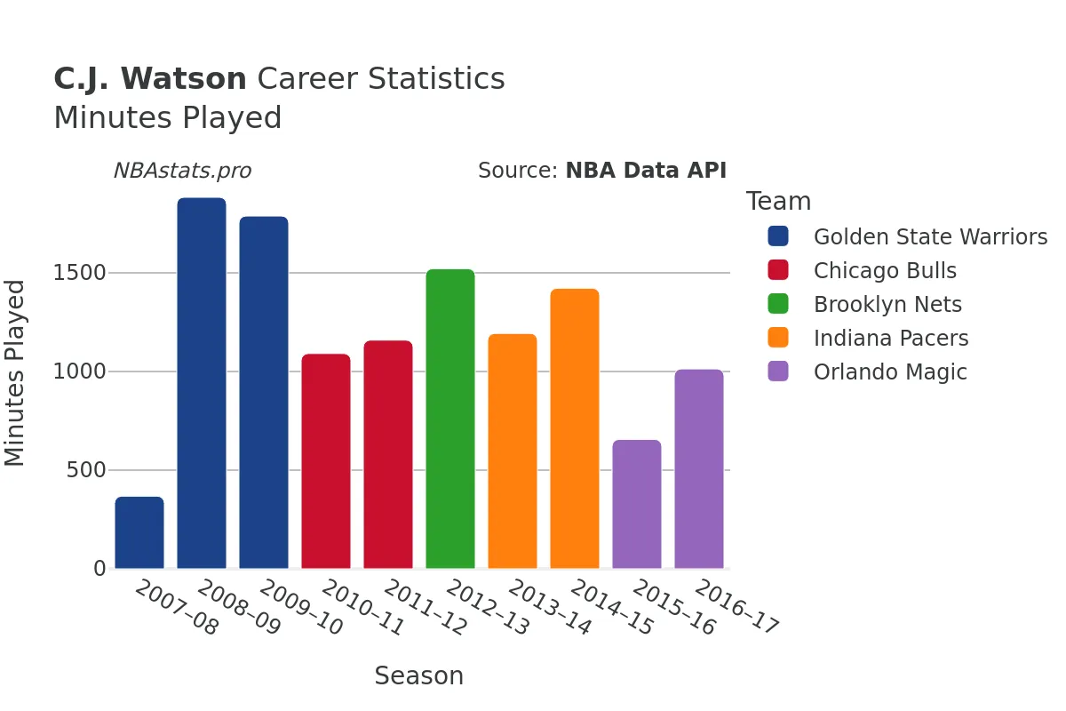 C.J. Watson Minutes–Played Career Chart