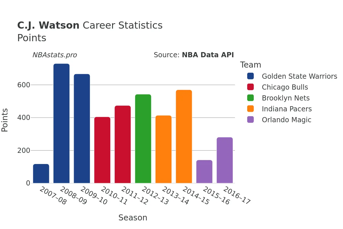 C.J. Watson Points Career Chart