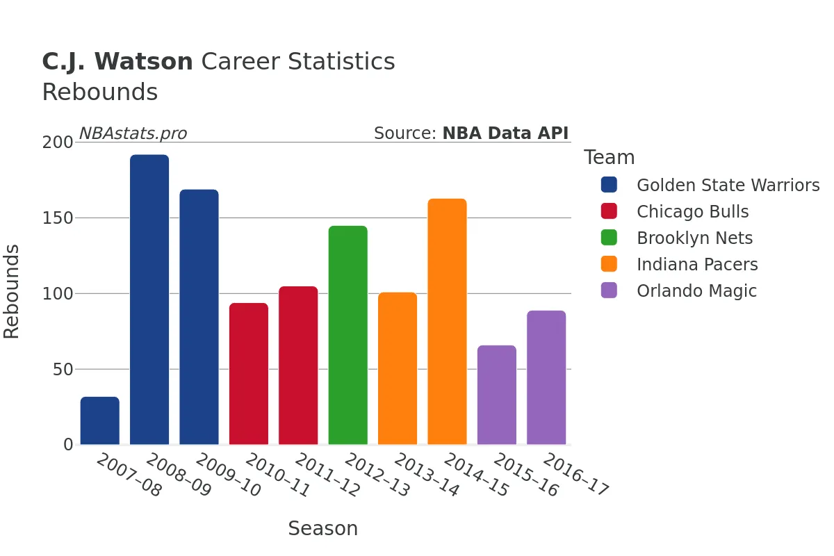 C.J. Watson Rebounds Career Chart