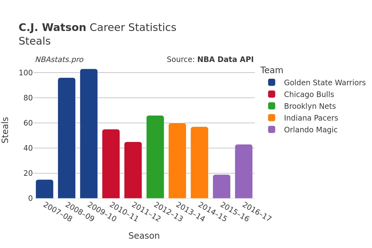 C.J. Watson Steals Career Chart