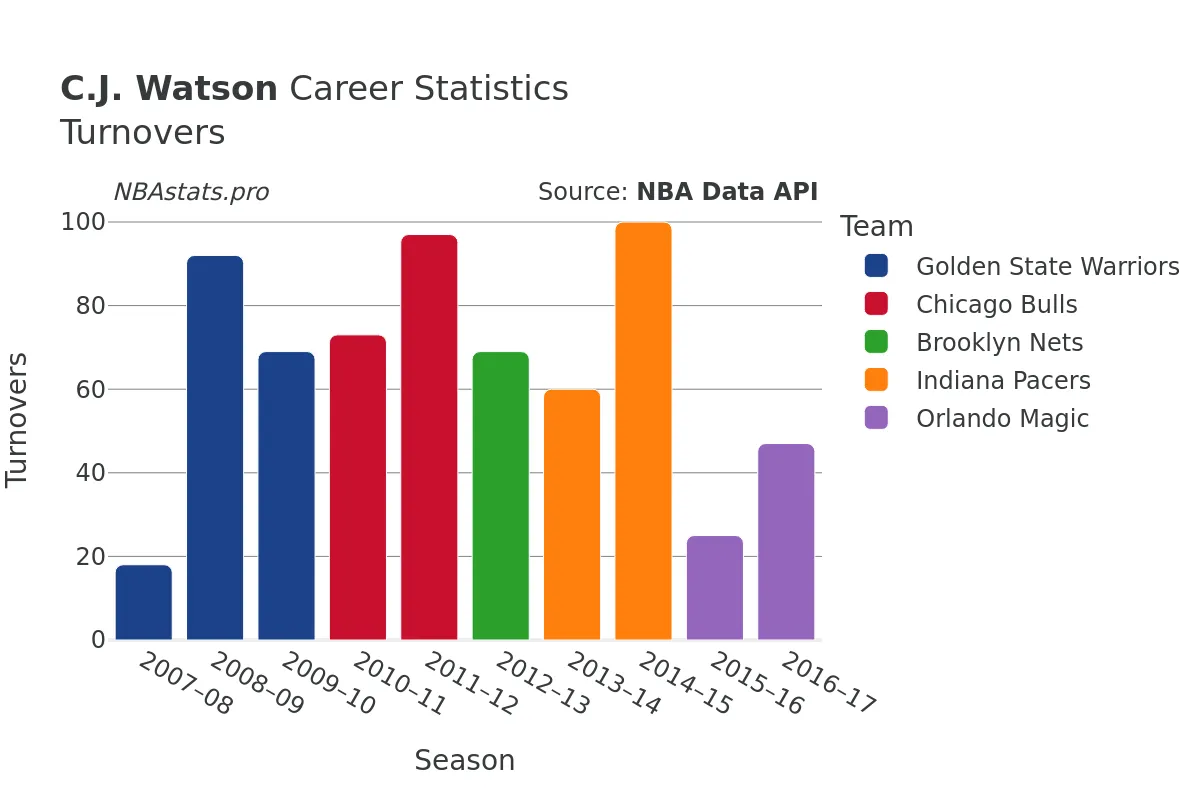 C.J. Watson Turnovers Career Chart