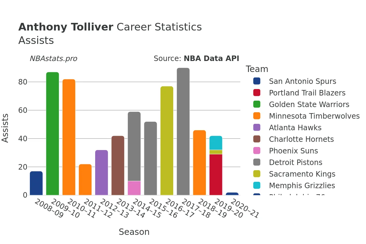 Anthony Tolliver Assists Career Chart