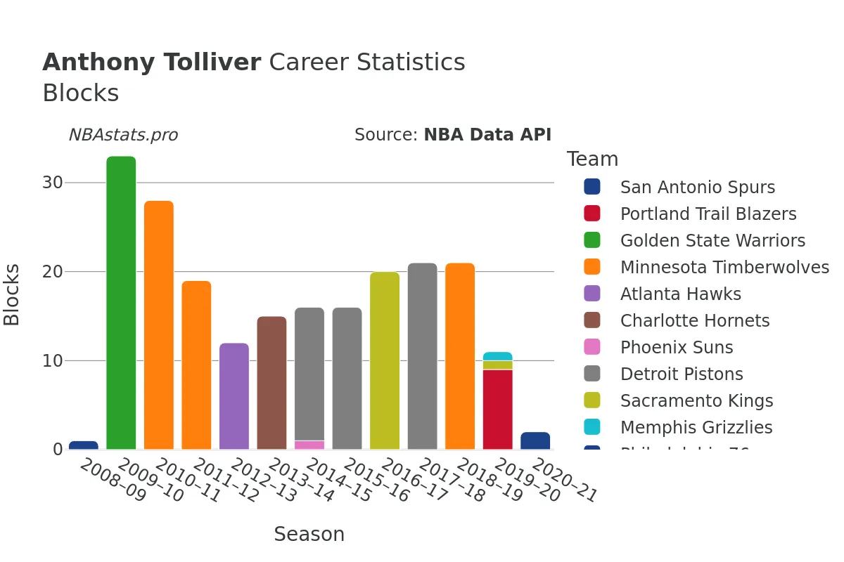 Anthony Tolliver Blocks Career Chart